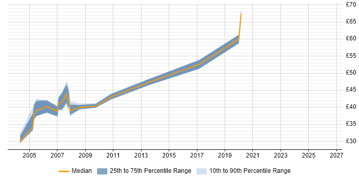 Contractor hourly rate distribution trend for SQL DBA job vacancies in Berkshire