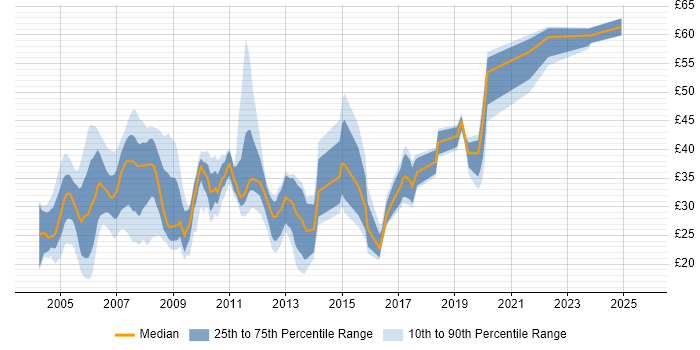 Contractor hourly rate distribution trend for jobs in Berkshire citing SQL Server