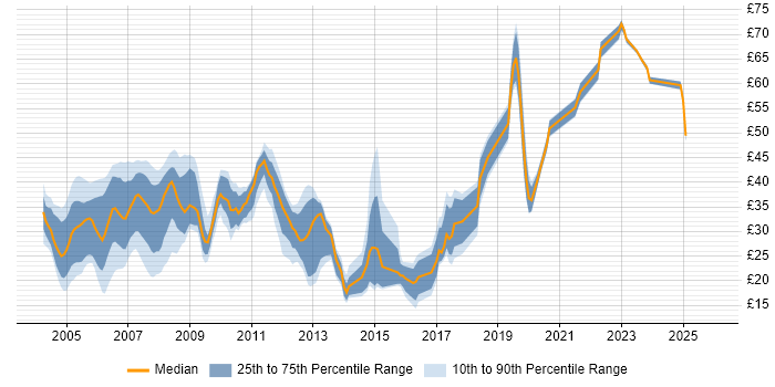 Contractor hourly rate distribution trend for jobs in Berkshire citing SQL