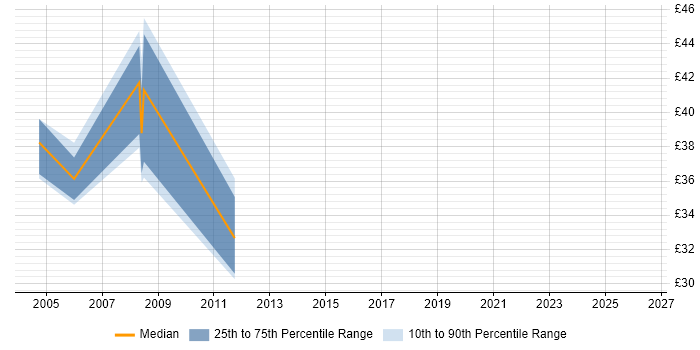Contractor hourly rate distribution trend for jobs in Berkshire citing SQLPlus