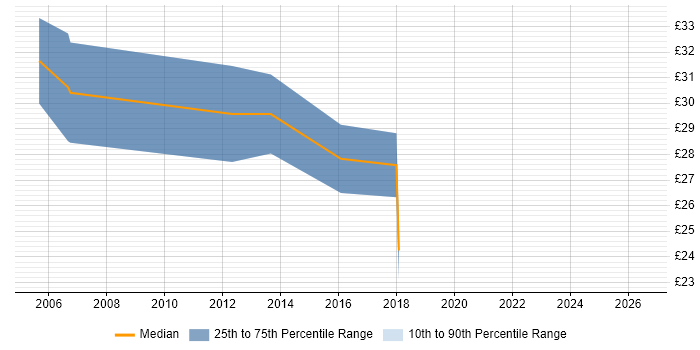 Contractor hourly rate distribution trend for jobs in Berkshire citing SS7