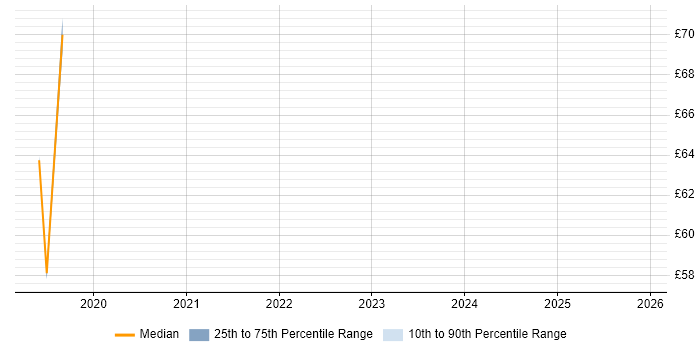 Contractor hourly rate distribution trend for jobs in Berkshire citing SSDT