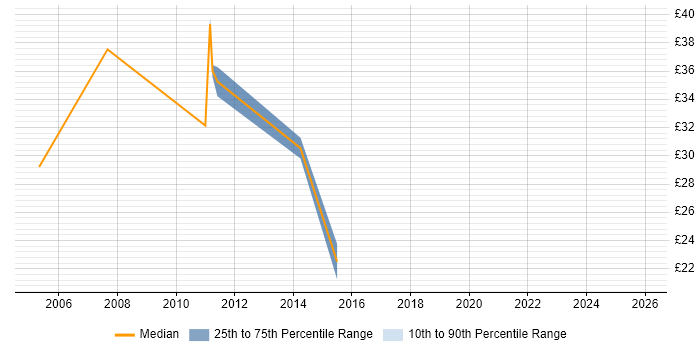 Contractor hourly rate distribution trend for jobs in Berkshire citing SSH