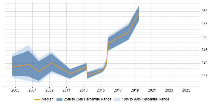 Contractor hourly rate distribution trend for jobs in Berkshire citing SSL