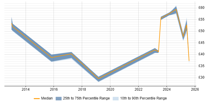 Contractor hourly rate distribution trend for jobs in Berkshire citing Stakeholder Engagement Contractor hourly rate distribution trend for jobs in Berkshire citing Stakeholder Engagement