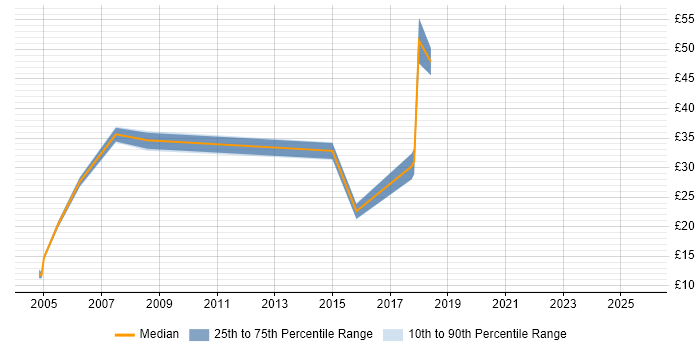 Contractor hourly rate distribution trend for jobs in Berkshire citing Statistical Analysis Contractor hourly rate distribution trend for jobs in Berkshire citing Statistical Analysis