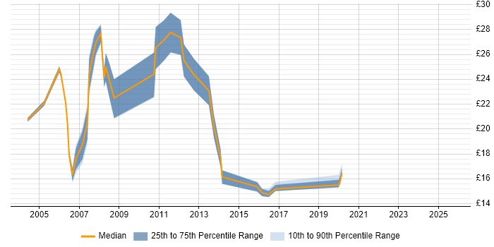 Contractor hourly rate distribution trend for jobs in Berkshire citing Statistics Contractor hourly rate distribution trend for jobs in Berkshire citing Statistics