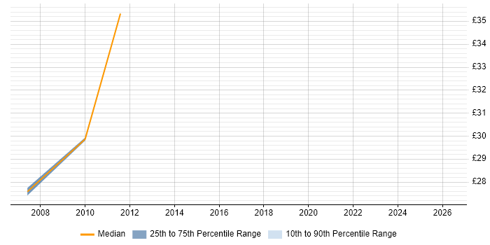 Contractor hourly rate distribution trend for Storage Consultant job vacancies in Berkshire