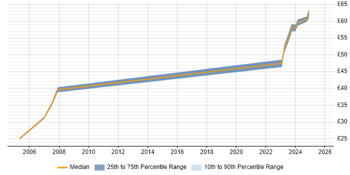 Contractor hourly rate distribution trend for jobs in Berkshire citing Strategic Planning Contractor hourly rate distribution trend for jobs in Berkshire citing Strategic Planning