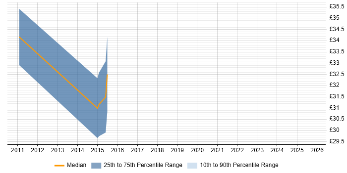 Contractor hourly rate distribution trend for Subject Matter Expert job vacancies in Berkshire