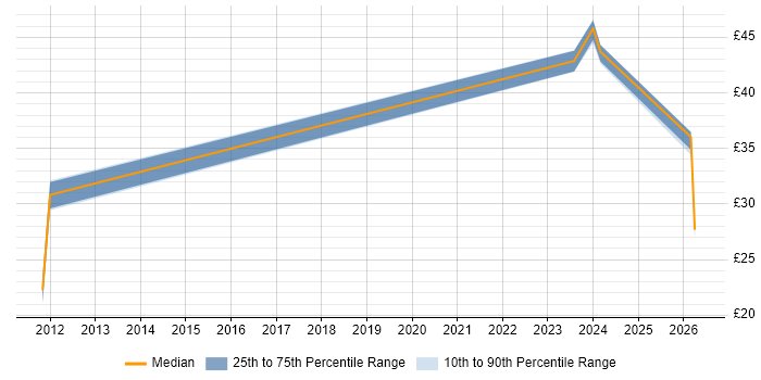 Contractor hourly rate distribution trend for jobs in Berkshire citing SuccessFactors