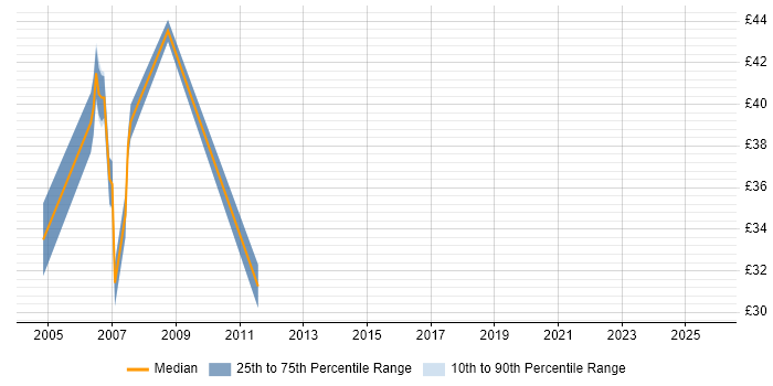 Contractor hourly rate distribution trend for jobs in Berkshire citing Supplier Management Contractor hourly rate distribution trend for jobs in Berkshire citing Supplier Management