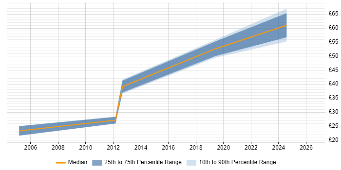 Contractor hourly rate distribution trend for jobs in Berkshire citing Supply Chain Management