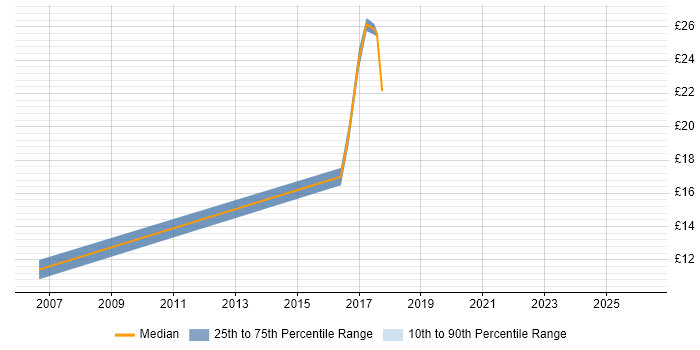 Contractor hourly rate distribution trend for jobs in Berkshire citing Supply Chain Planning