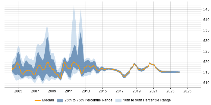 Contractor hourly rate distribution trend for Support Analyst job vacancies in Berkshire