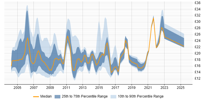 Contractor hourly rate distribution trend for Support Engineer job vacancies in Berkshire Contractor hourly rate distribution trend for Support Engineer job vacancies in Berkshire