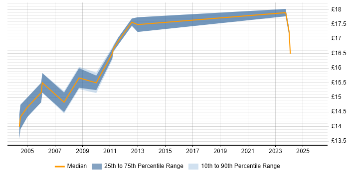 Contractor hourly rate distribution trend for Support Officer job vacancies in Berkshire