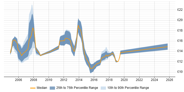 Contractor hourly rate distribution trend for Support Technician job vacancies in Berkshire