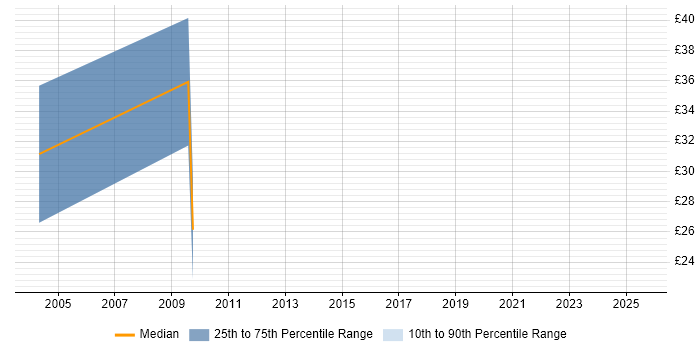 Contractor hourly rate distribution trend for Switch Engineer job vacancies in Berkshire