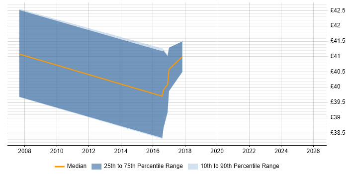 Contractor hourly rate distribution trend for jobs in Berkshire citing SysML