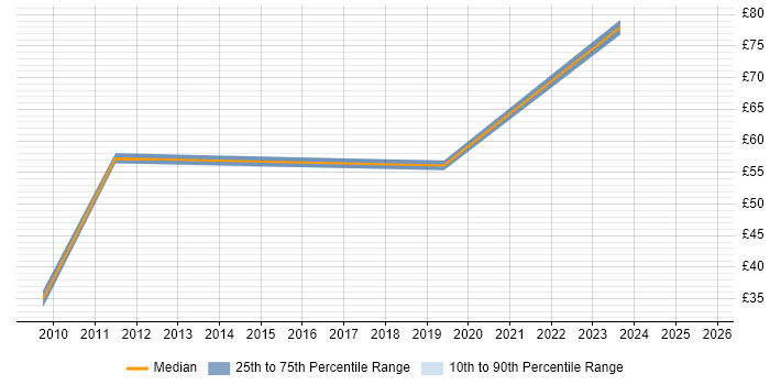 Contractor hourly rate distribution trend for jobs in Berkshire citing System Integration Testing Contractor hourly rate distribution trend for jobs in Berkshire citing System Integration Testing