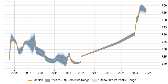Contractor hourly rate distribution trend for Systems Administrator job vacancies in Berkshire
