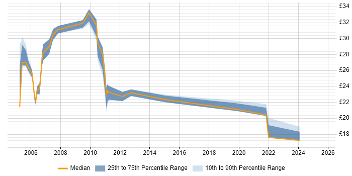 Contractor hourly rate distribution trend for Systems Analyst job vacancies in Berkshire