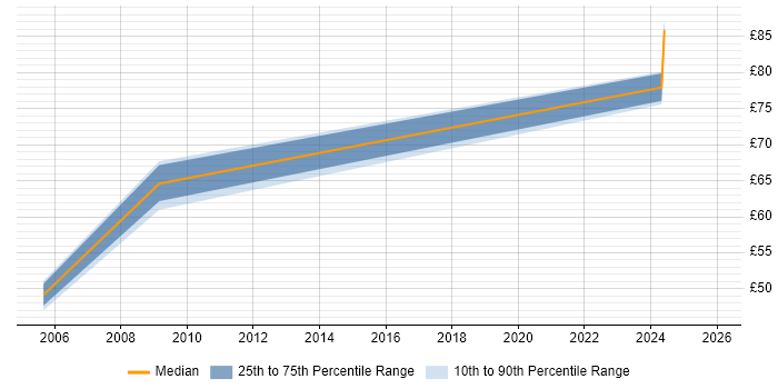 Contractor hourly rate distribution trend for Systems Architect job vacancies in Berkshire