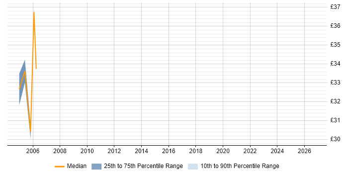 Contractor hourly rate distribution trend for Systems Developer job vacancies in Berkshire