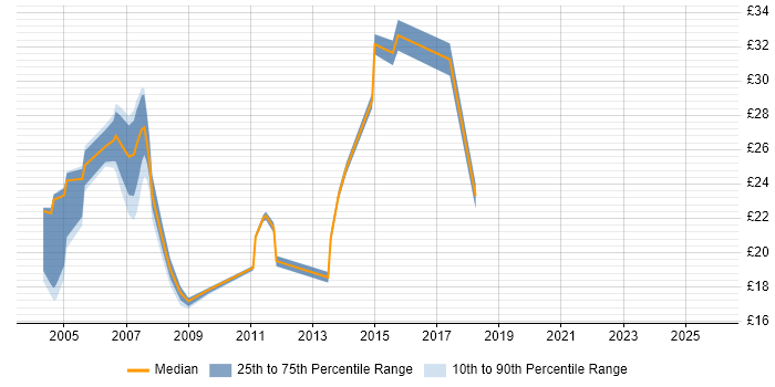 Contractor hourly rate distribution trend for jobs in Berkshire citing Systems Management Server (SMS)