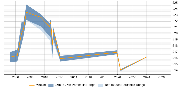 Contractor hourly rate distribution trend for Systems Support Analyst job vacancies in Berkshire