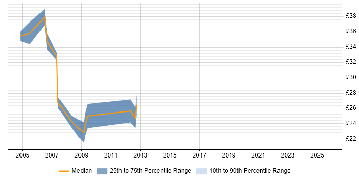 Contractor hourly rate distribution trend for Systems Support Engineer job vacancies in Berkshire