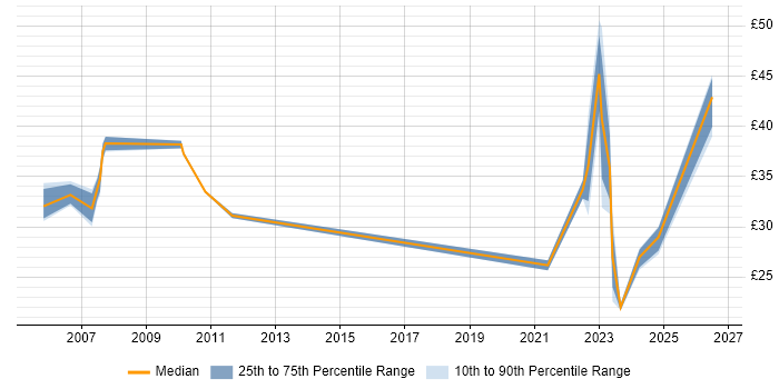 Contractor hourly rate distribution trend for jobs in Berkshire citing TACACS