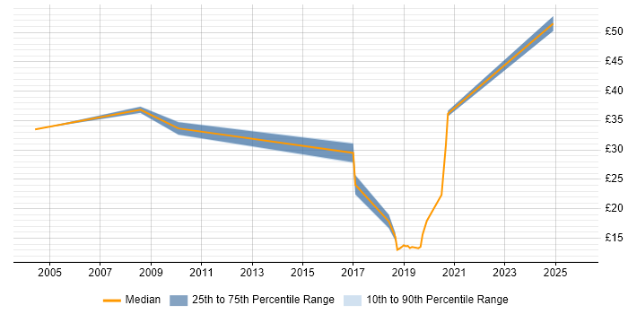 Contractor hourly rate distribution trend for jobs in Berkshire citing Task Automation Contractor hourly rate distribution trend for jobs in Berkshire citing Task Automation