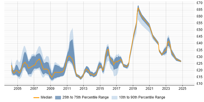 Contractor hourly rate distribution trend for jobs in Berkshire citing TCP/IP Contractor hourly rate distribution trend for jobs in Berkshire citing TCP/IP