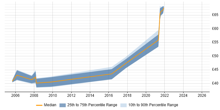 Contractor hourly rate distribution trend for jobs in Berkshire citing TDD