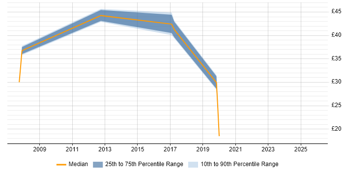 Contractor hourly rate distribution trend for jobs in Berkshire citing Team Foundation Server