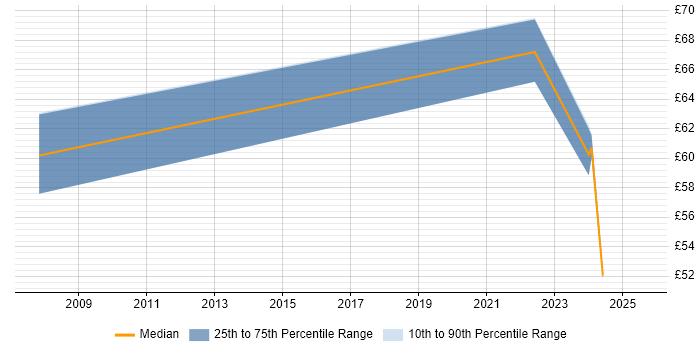 Contractor hourly rate distribution trend for jobs in Berkshire citing Teamcenter