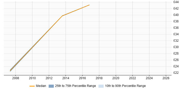 Contractor hourly rate distribution trend for jobs in Berkshire citing Tech Ops