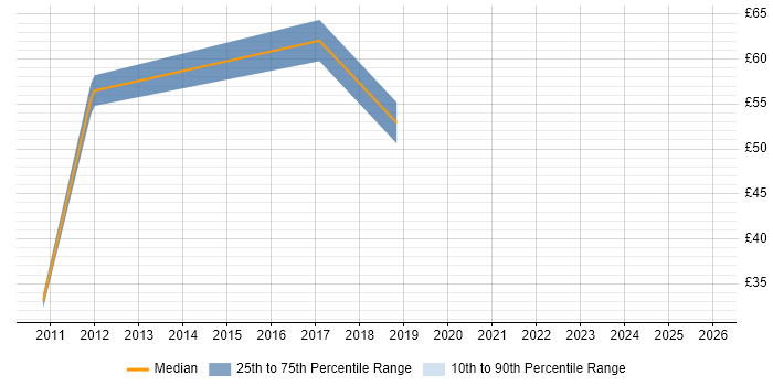 Contractor hourly rate distribution trend for jobs in Berkshire citing Technical Analysis