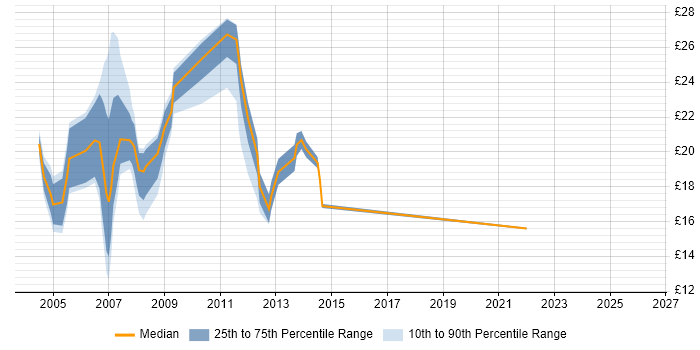 Contractor hourly rate distribution trend for Technical Analyst job vacancies in Berkshire