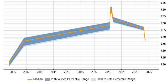 Contractor hourly rate distribution trend for jobs in Berkshire citing Technical Architecture