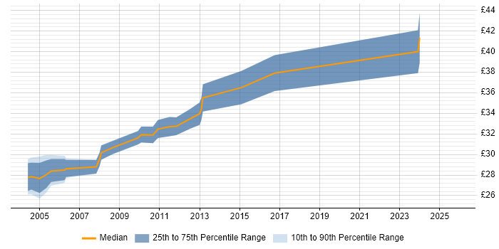 Contractor hourly rate distribution trend for Technical Author job vacancies in Berkshire