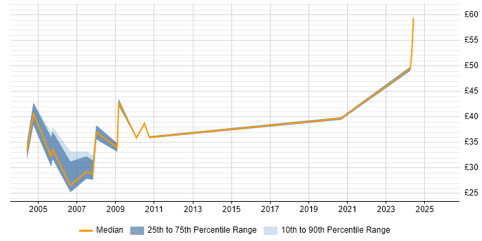 Contractor hourly rate distribution trend for Technical Consultant job vacancies in Berkshire