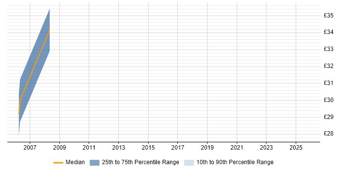 Contractor hourly rate distribution trend for Technical Designer job vacancies in Berkshire