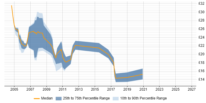 Contractor hourly rate distribution trend for Technical Engineer job vacancies in Berkshire