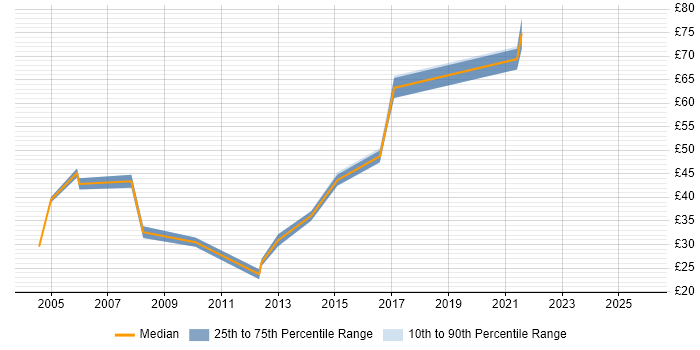 Contractor hourly rate distribution trend for Technical Leader job vacancies in Berkshire