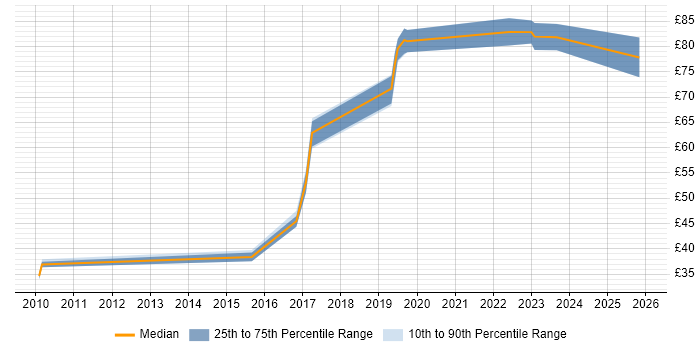 Contractor hourly rate distribution trend for jobs in Berkshire citing Technical Leadership