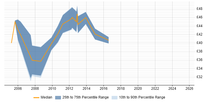 Contractor hourly rate distribution trend for Technical Manager job vacancies in Berkshire