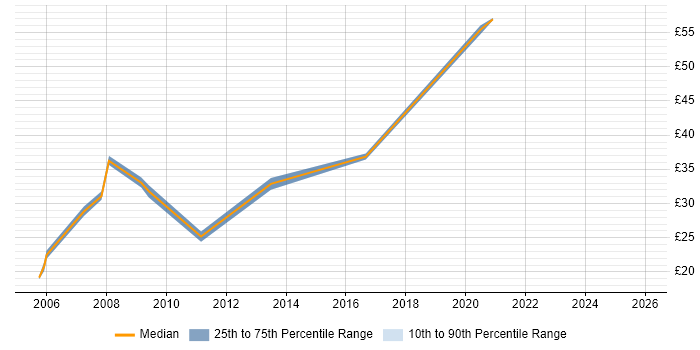 Contractor hourly rate distribution trend for Technical Specialist job vacancies in Berkshire